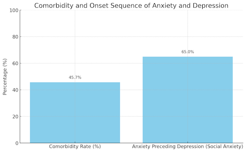 Bar chart showing research on comorbidity rates of anxiety and depression, with social anxiety often preceding major depressive disorder.