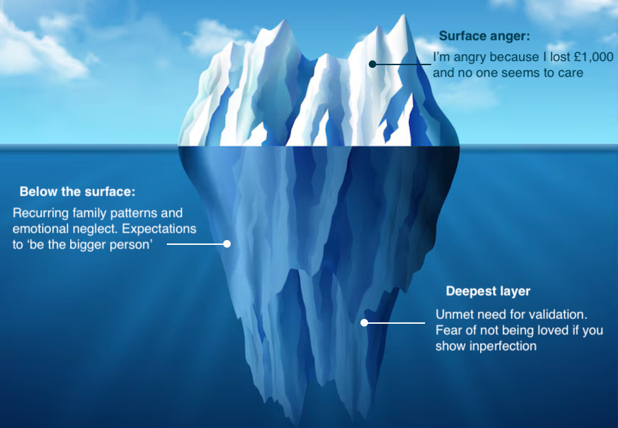 iceberg diagram exposing deeper levels of anger and its origins