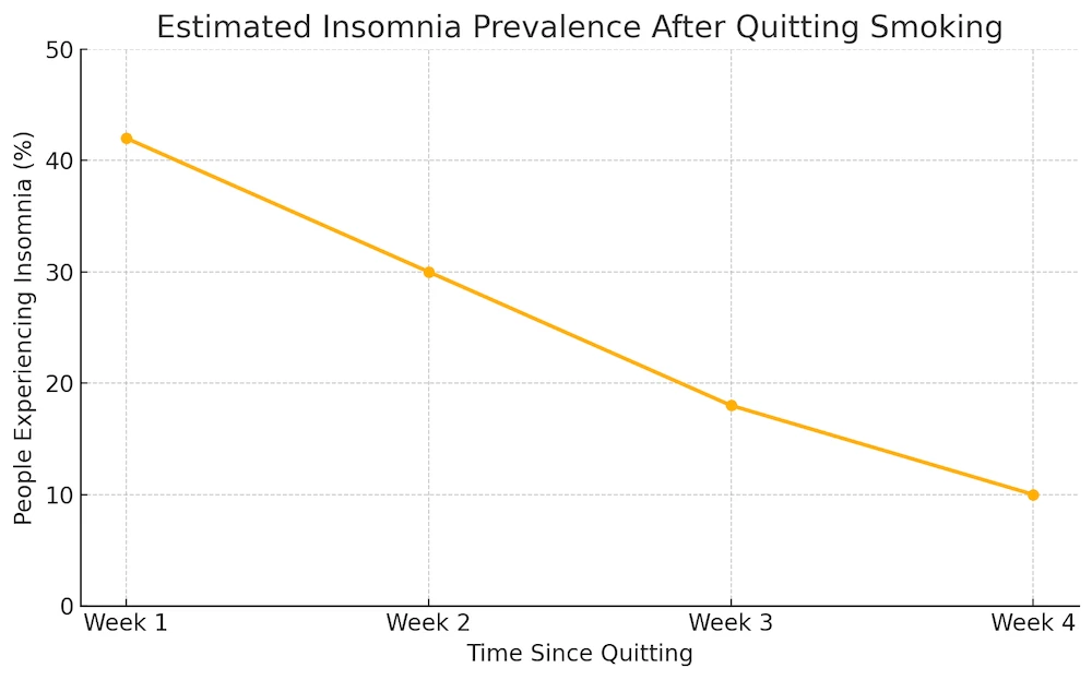 estimated insomnia prevalence after quitting smoking